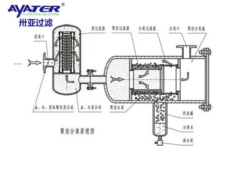 卅亞過濾|聚結脫水濾油機的工作原理